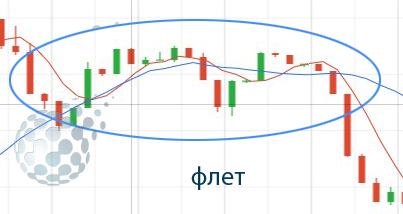 Скользящие средние во флете